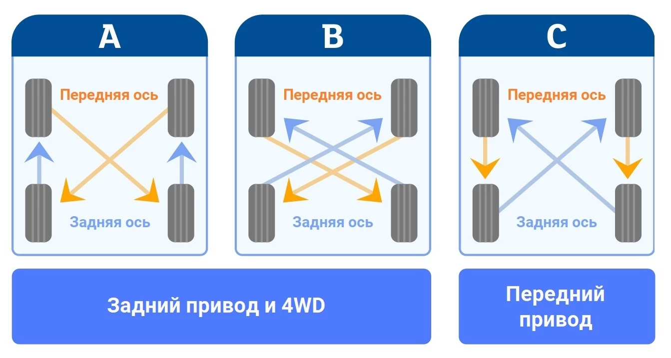 Схема перестановки колёс на автомобиле Схема перестановки колёс на автомобиле